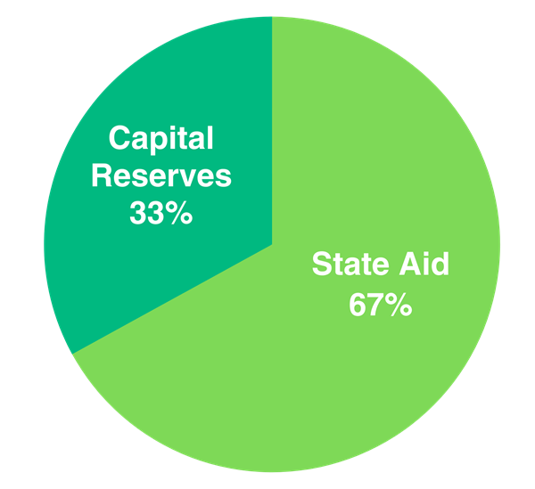 pie chart